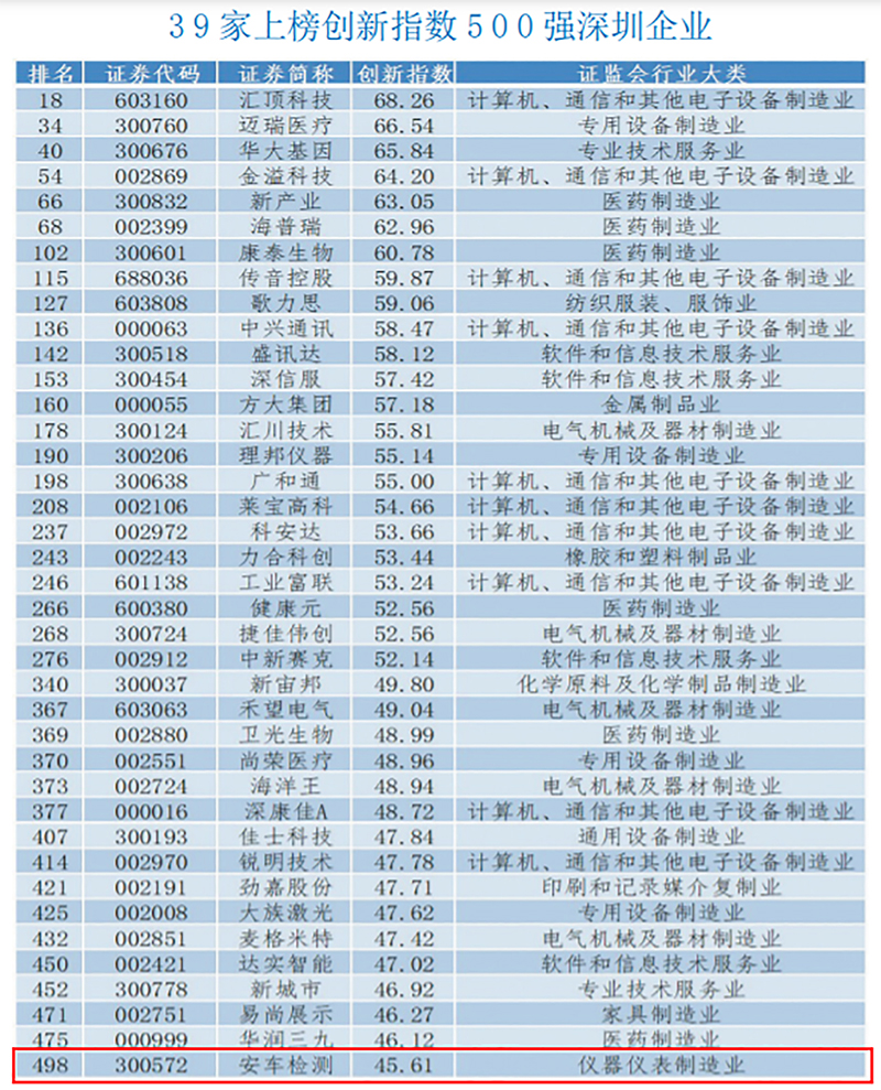 8-9-安车检测荣获“中国上市公司创新500强”，深圳39家公司上榜 拷贝.jpg